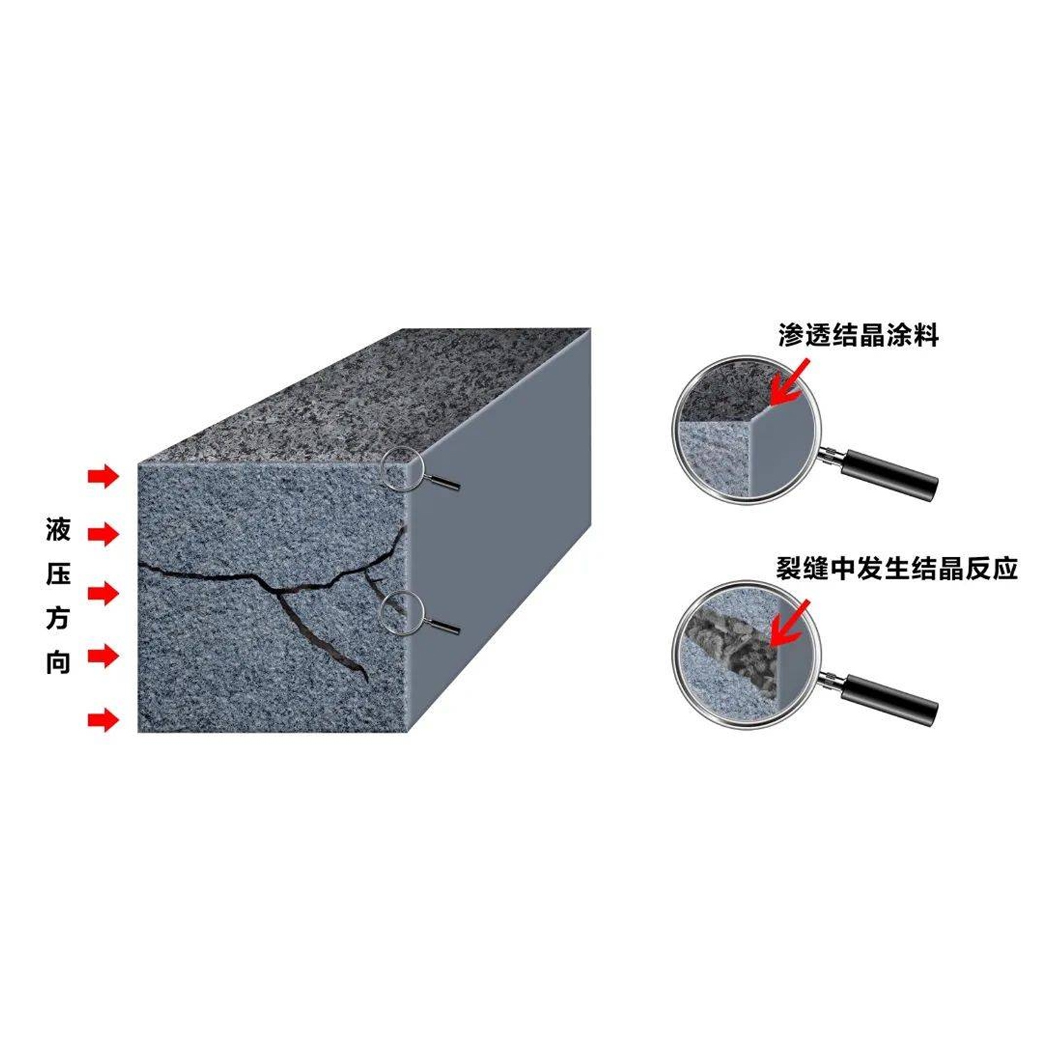 水泥基渗透结晶型防水涂料